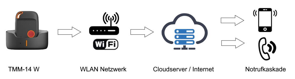 PNA-hätäpuhelu paikallisverkon kautta