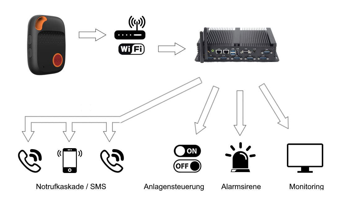 PNA:n hätäpuhelu IOT-keskuksella - mahdollisuudet