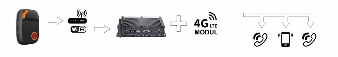 PNA-hätäpuhelu SIP-portilla